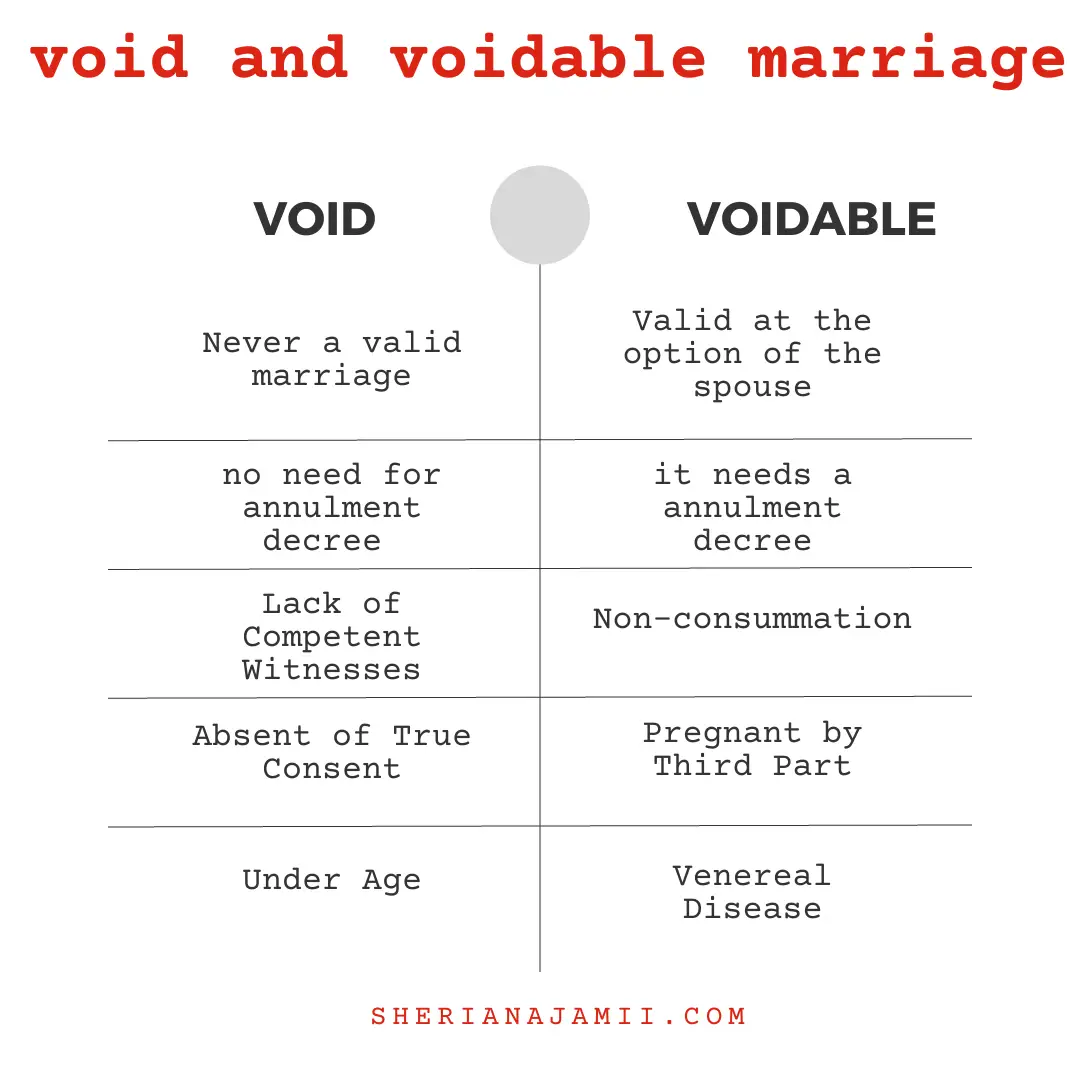 void and voidable marriage, Differences between void and voidable marriage