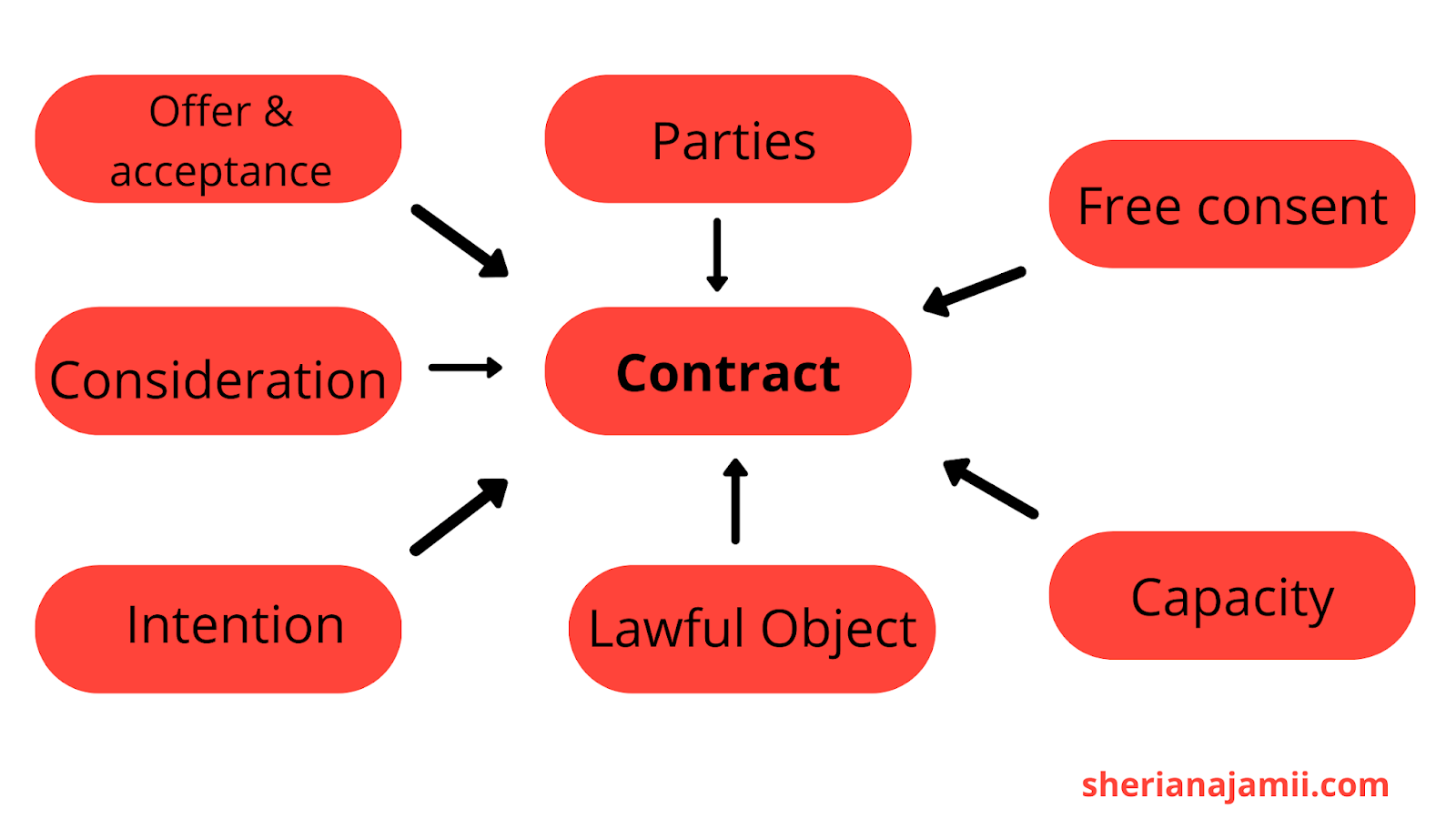 elements of valid contract