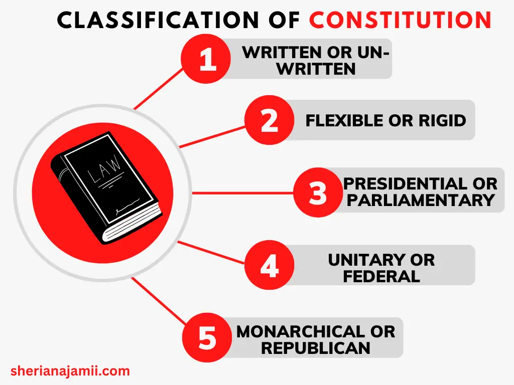 classification of the constitution, classification of constitution, types of constitution