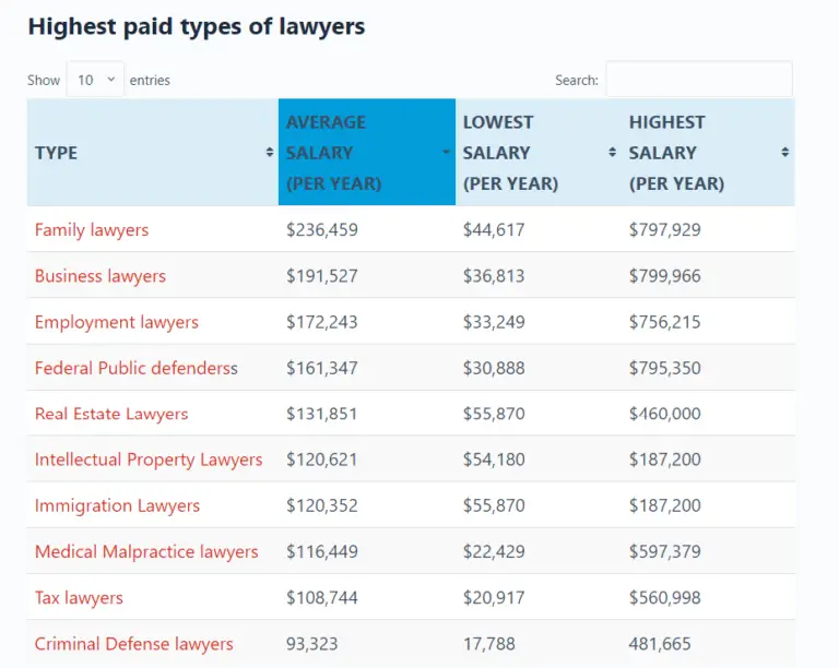 highest paid types of lawyers, highest paid lawyers, types of lawyers that make the most money, top paid types of lawyers, highest paid attorneys