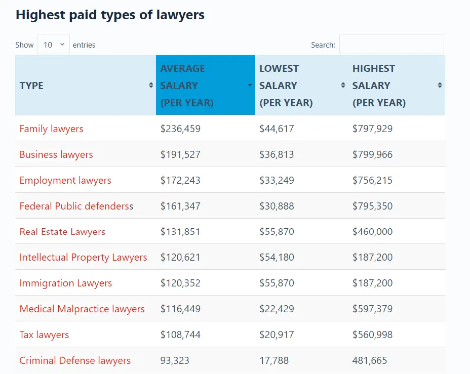 highest paid types of lawyers, highest paid lawyers, types of lawyers that make the most money, top paid types of lawyers, highest paid attorneys