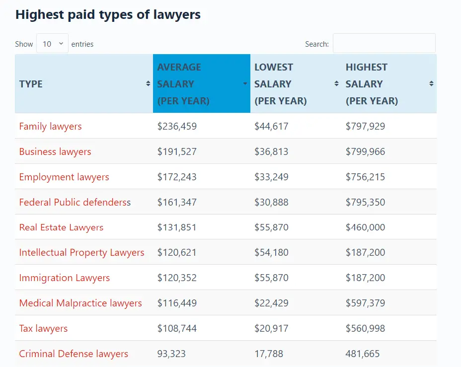 Top 10 Highest Paid Types Of Lawyers 2024 (Based On Real Data) Sheria