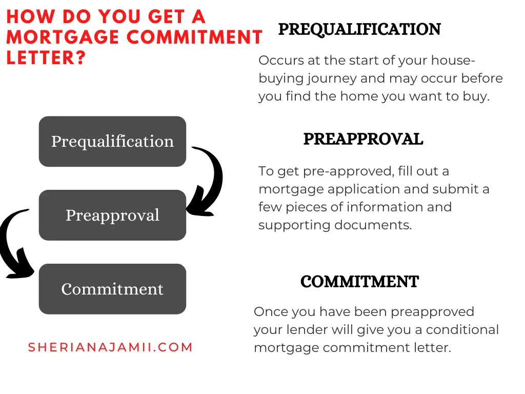How do you get a mortgage commitment letter?, Is a commitment letter the same as a pre-approval?