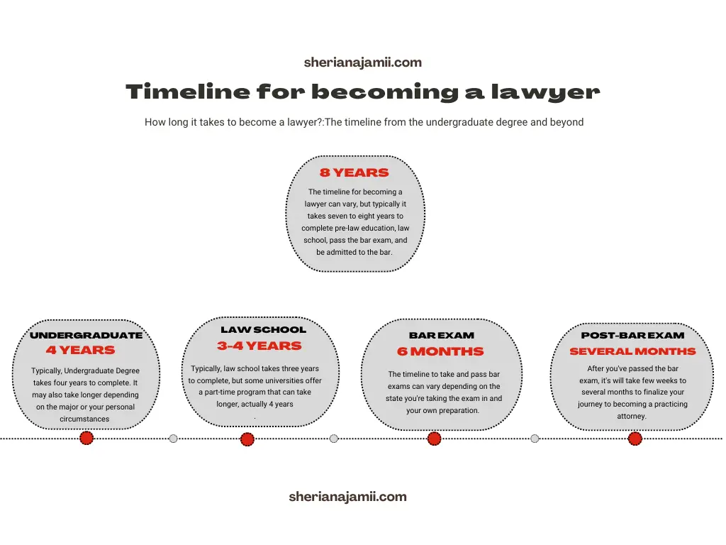 How long it takes to become a lawyer, timeline to become a lawyer, timeline of becoming a lawyer